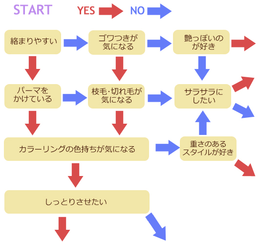 トリートメントのフローチャート